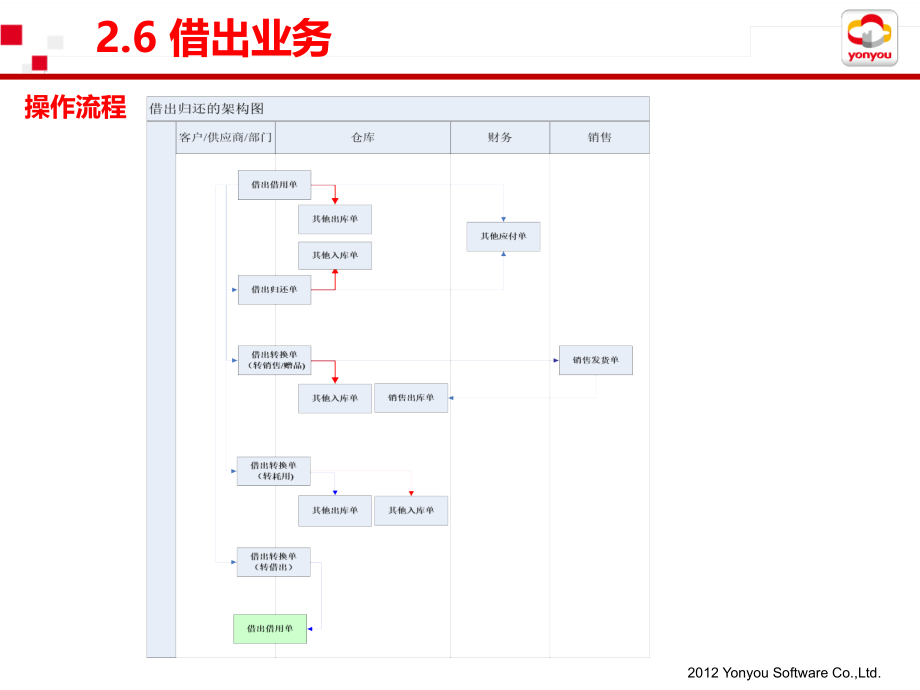 u8v110库存管理产品功能介绍_第4页