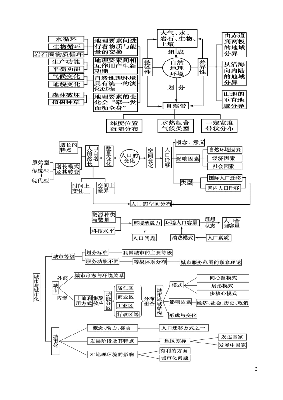 高中地理教材知识框架图资料_第3页