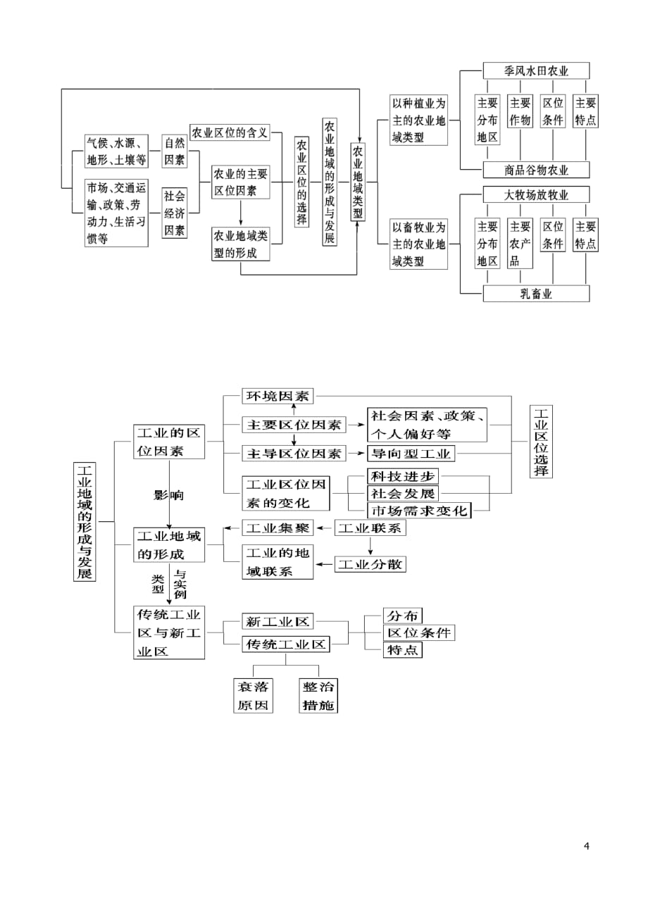 高中地理教材知识框架图资料_第4页