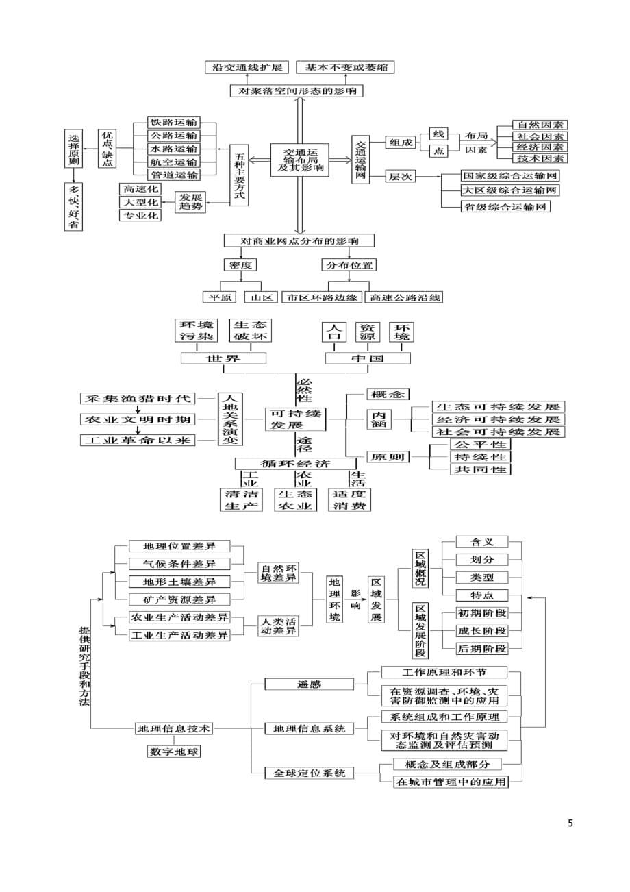 高中地理教材知识框架图资料_第5页