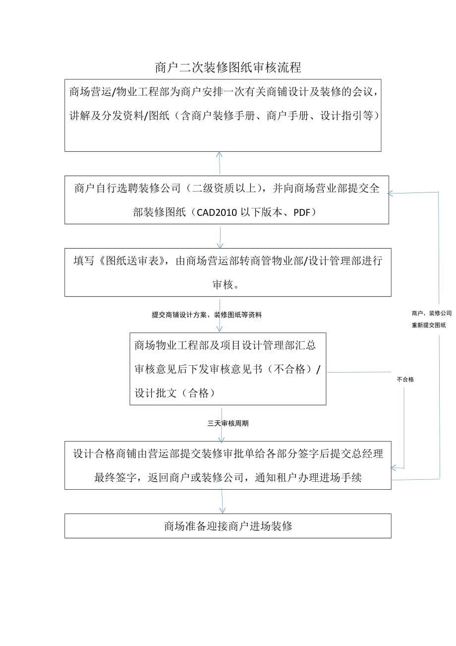 装修图纸审核流程_第1页