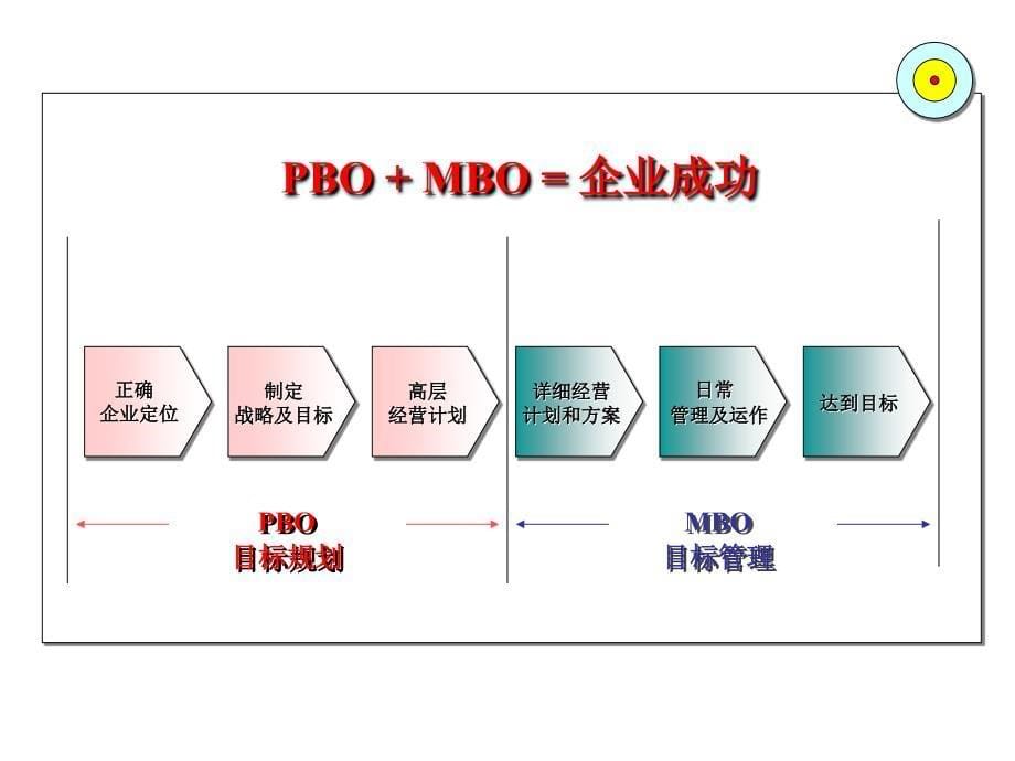 pbo目标规划培训讲义_第5页