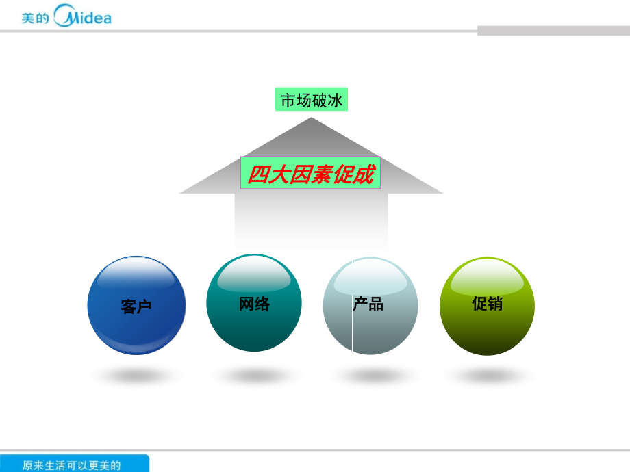 厨卫市场运作管理方法_第3页