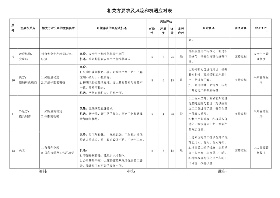 相关方要求及风险和机遇应对表123_第2页