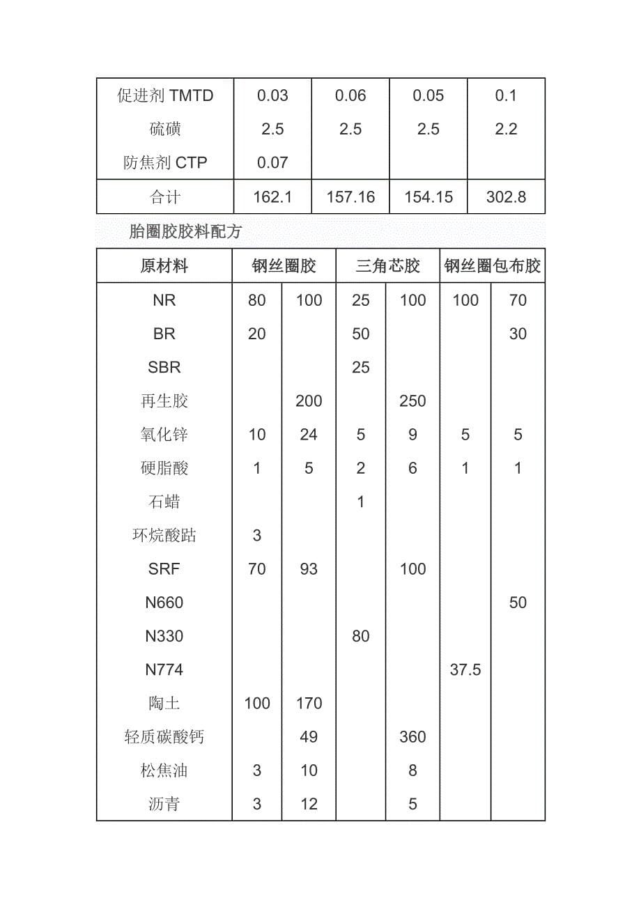 轮胎配方及原材料介绍资料_第5页