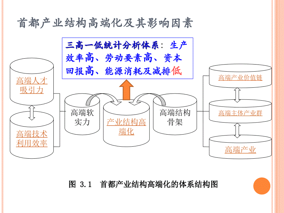 北京产业结构高端化统计分析_第3页