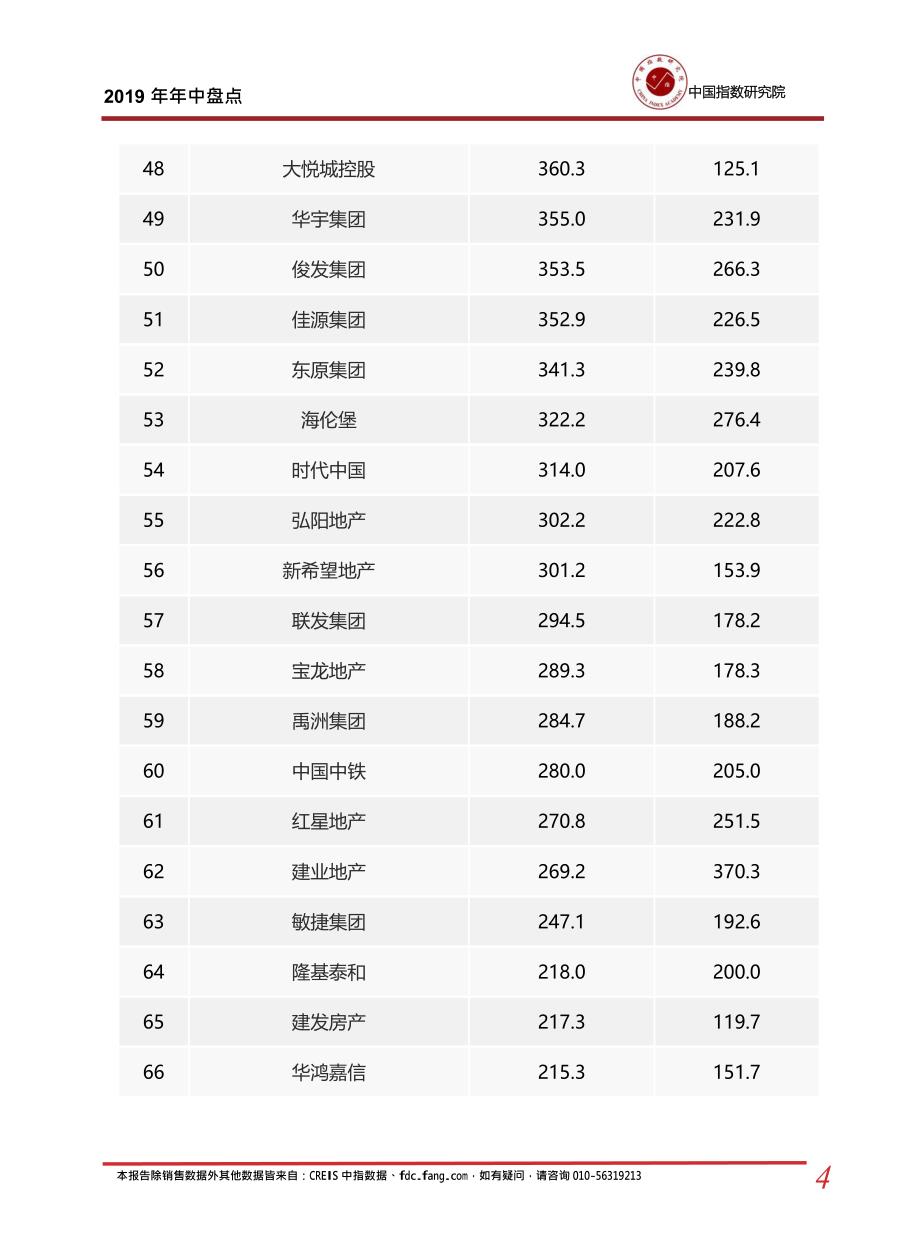 2019 年上半年品牌房企销售业绩排行榜｜中指院_第4页