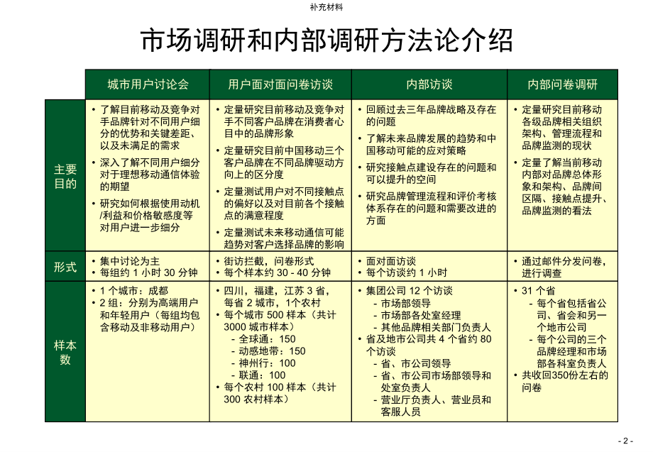 中国移动品牌发展报告_第3页