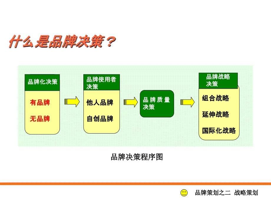 品牌战略策划教材_第5页