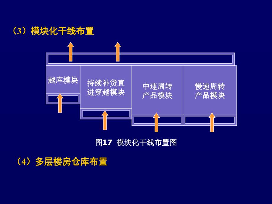 仓储系统规划与设计教材_第4页