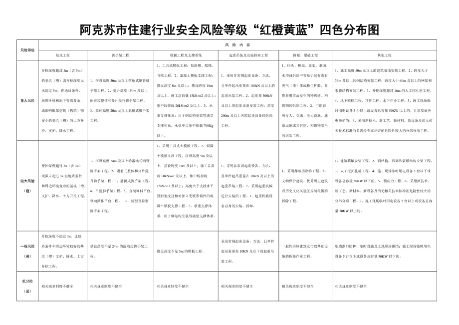 住建行业安全风险等级红橙黄蓝四色分布图(表)_第1页