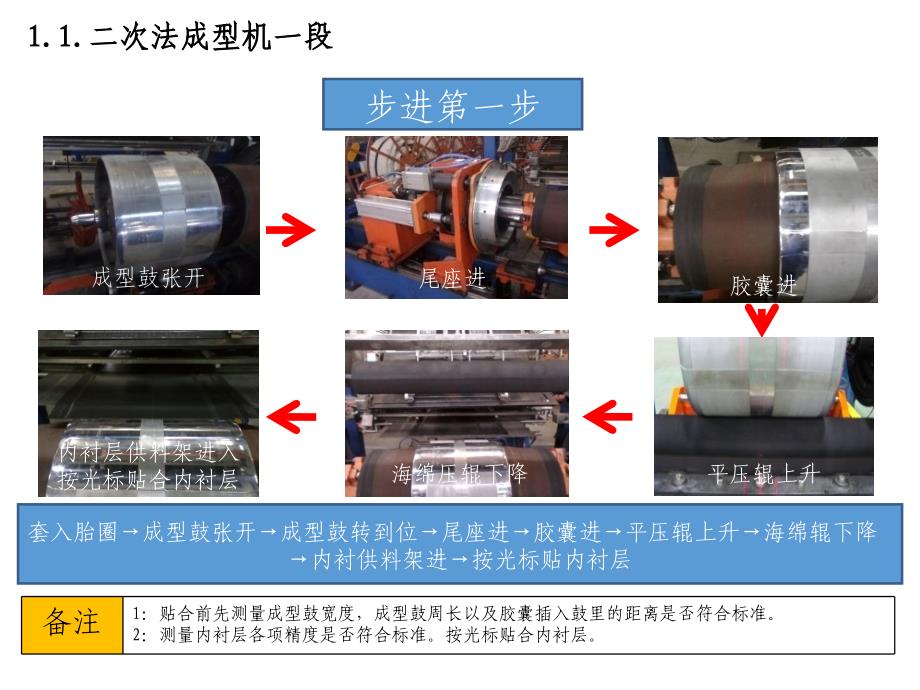 半钢成型工序标准流程课件_第3页