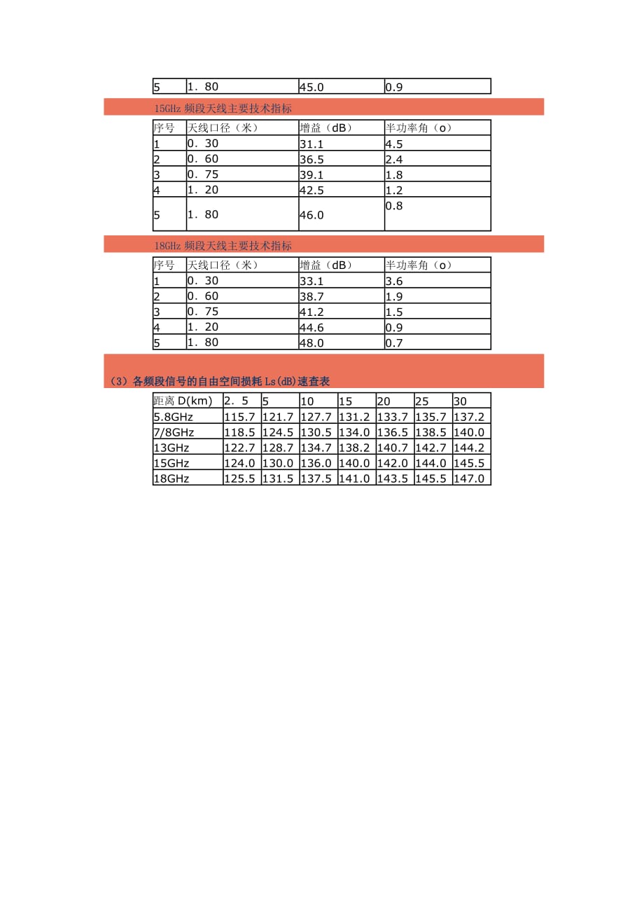微波通信的链路预算 计算方法_第3页