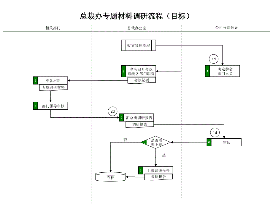 啤洒业业务流程管理汇总3_第1页