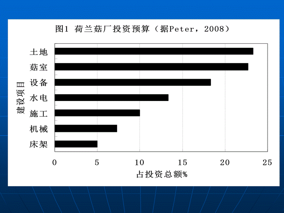 国内外蘑菇工厂投入产出分析讲义_第4页