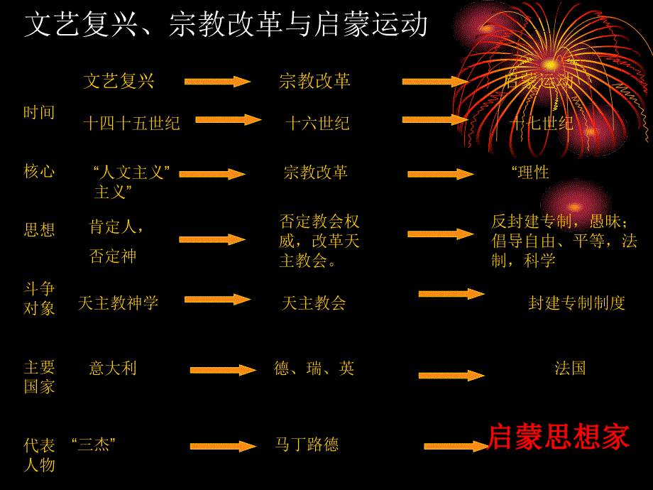 世界近代思想文化与政治制度概述_第3页