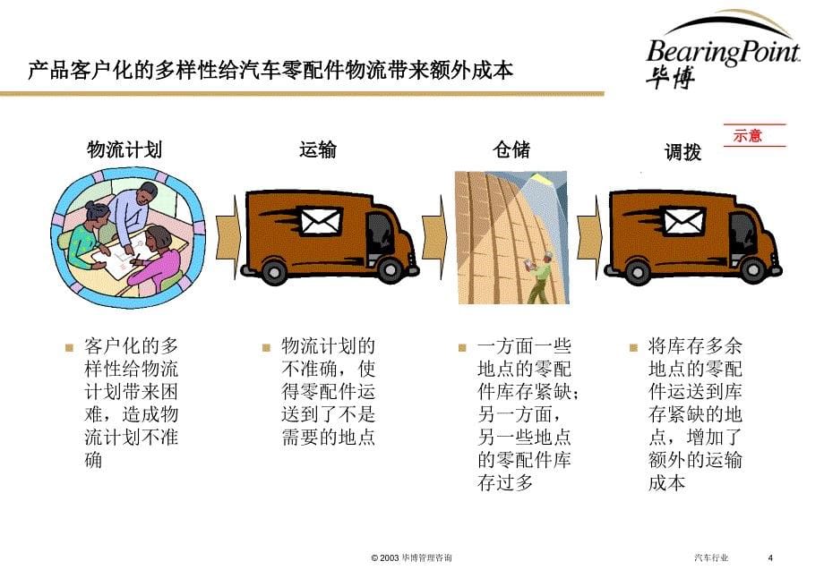 利用crm提高零配件物流水平报告_第5页