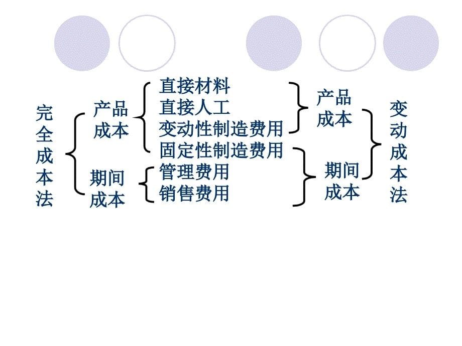 变动成本法概述1_第5页