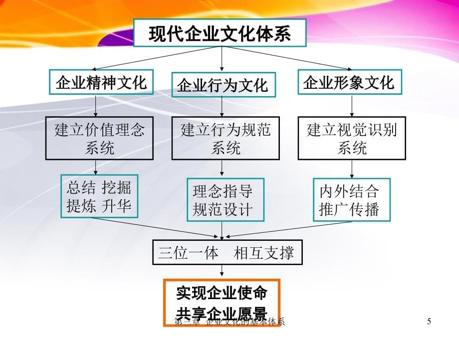 企业文化的基本体系概述_第5页