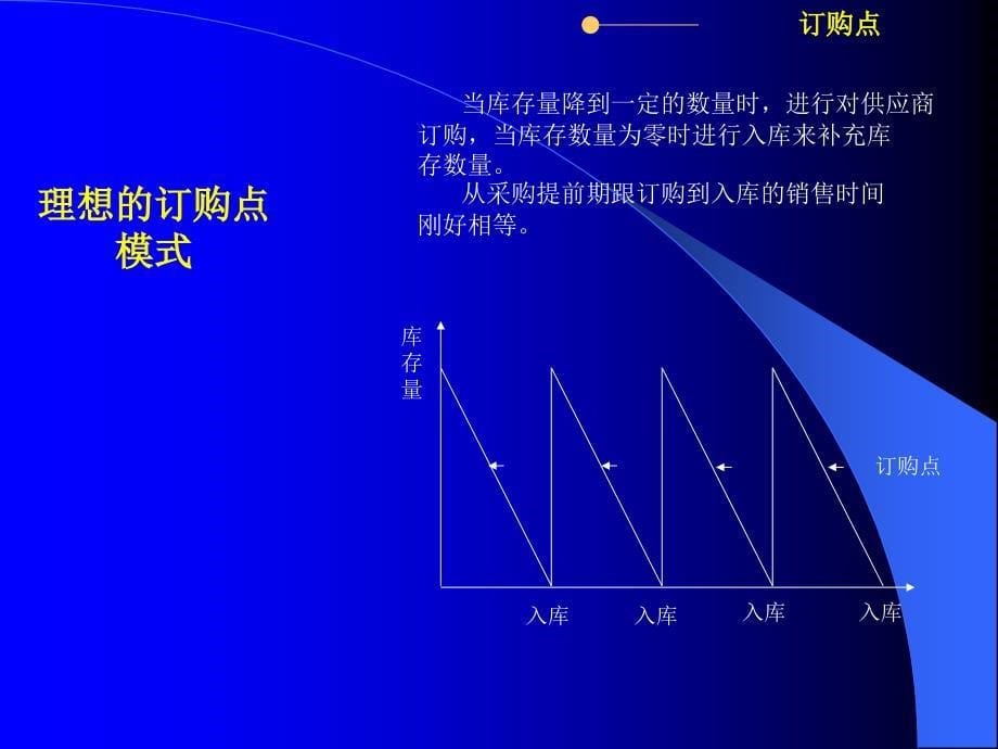 医药连锁信息管理系统自动采购原理课件_第5页