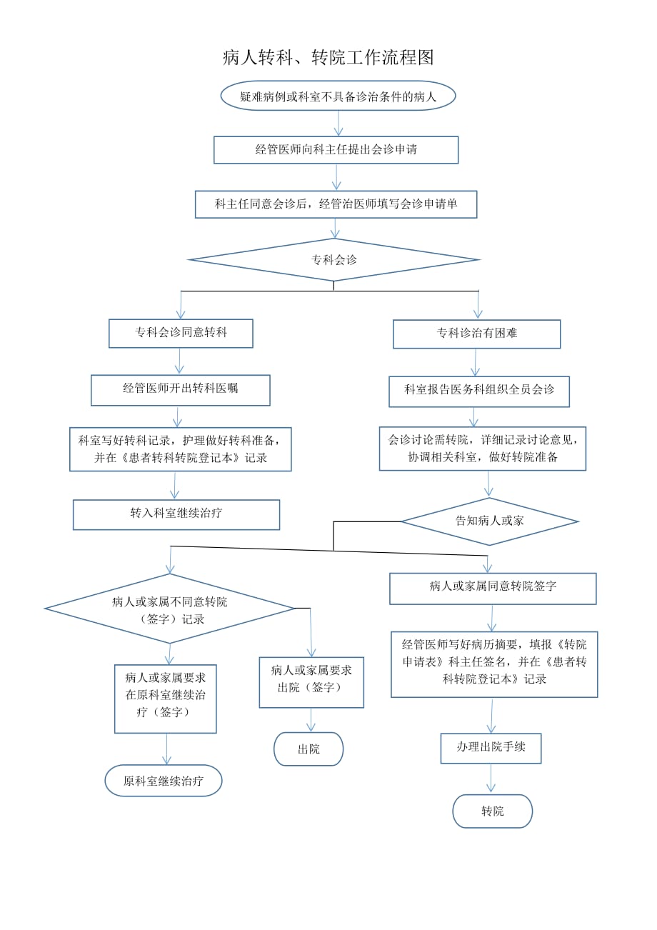 病人转科、转院工作流程图_第1页