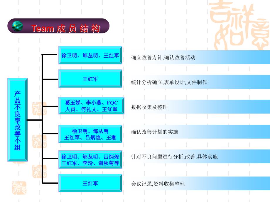 产品不良率高分析课件_第3页