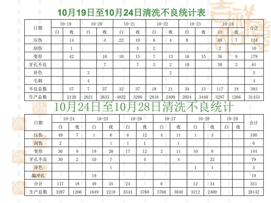 产品不良率高分析课件_第5页