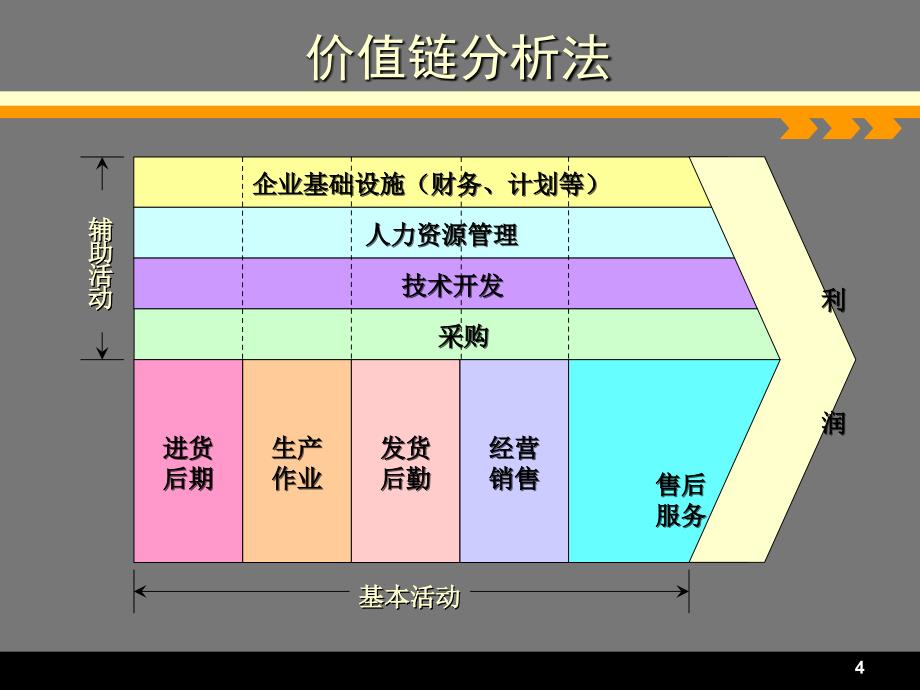 产业价值链和商务模式教材_第4页