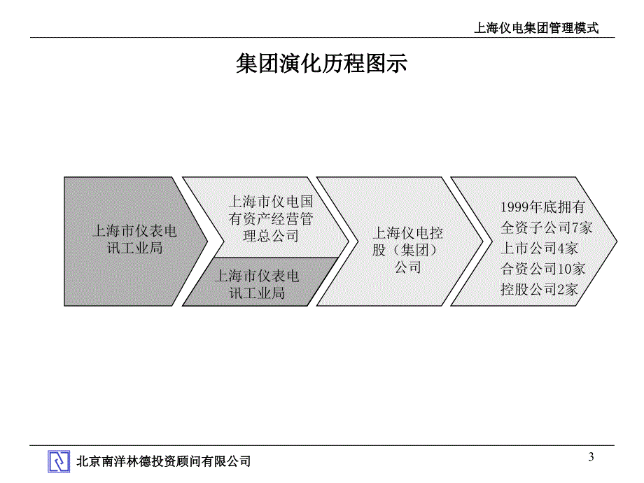 上海仪电集团管理体系变革案例分析_第3页