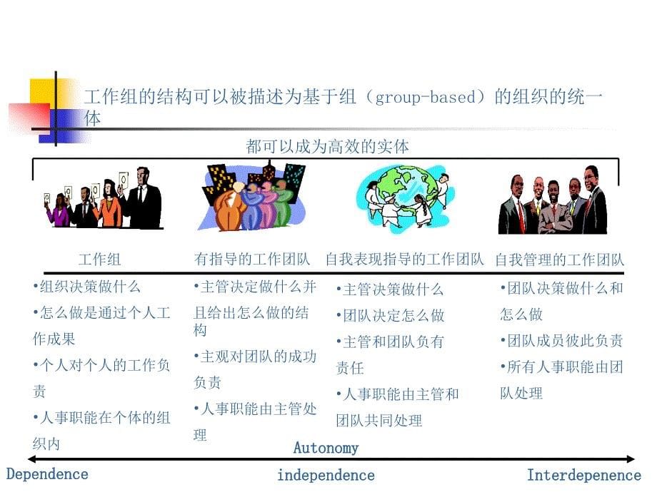 团队管理培训课件10_第5页