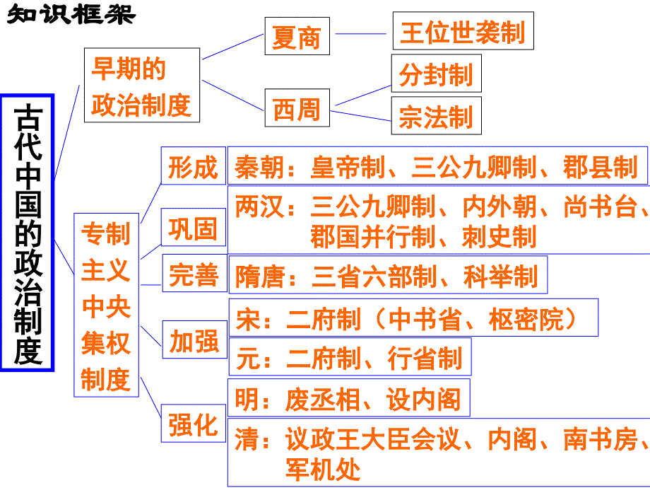 (第一单元]古代中国的政治制度_第2页