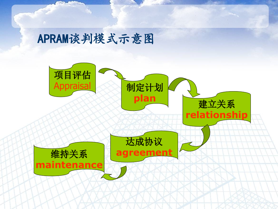 商务谈判的模式与评价概述_第4页