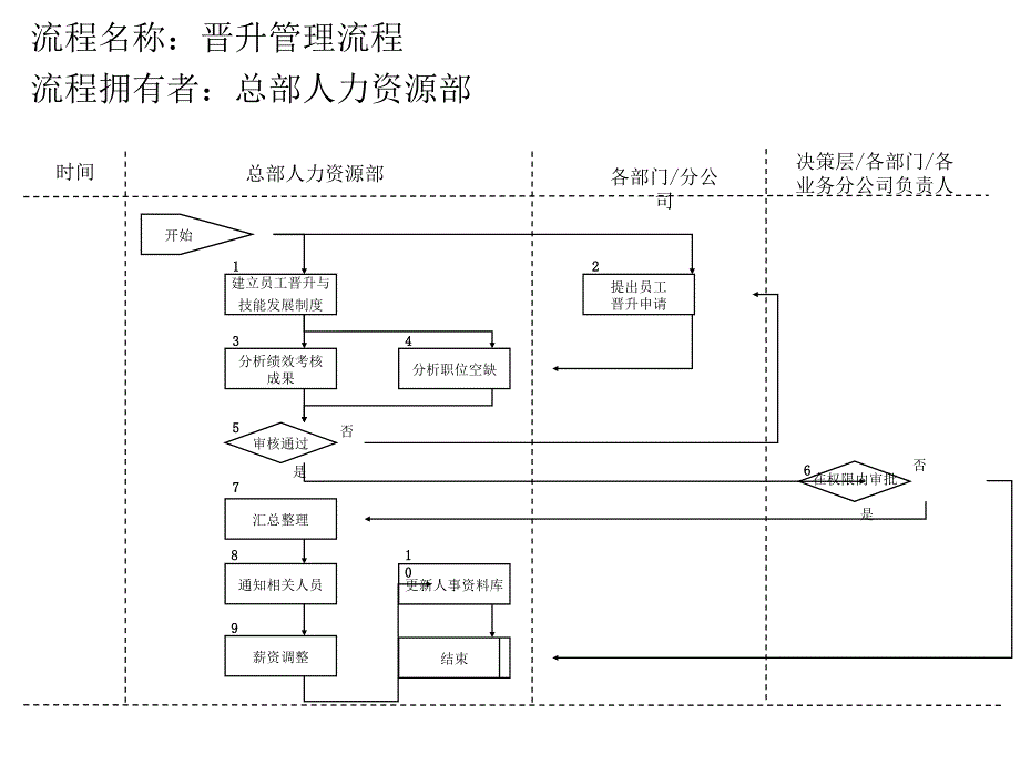 关于流程管理知识大全_第1页