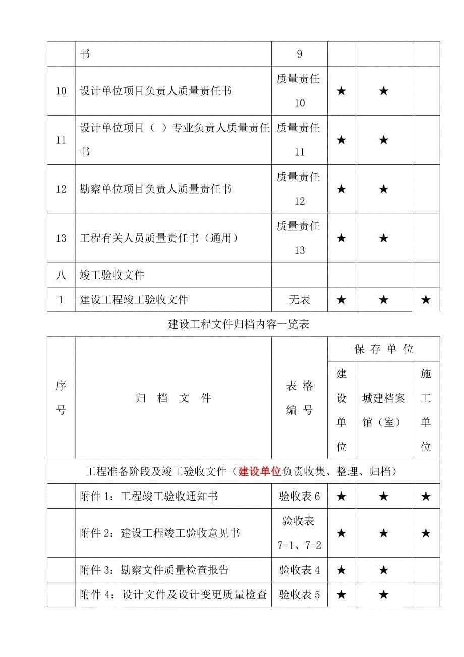 重庆市建设工程文件归档内容一览表资料_第5页