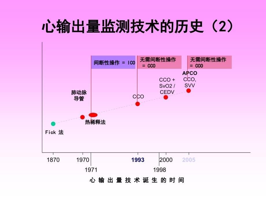 心血管监测的进展 罗_第5页