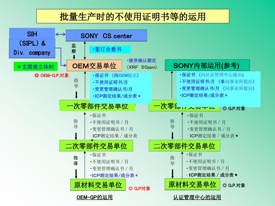 sony产品方面的环境质量方针3_第2页