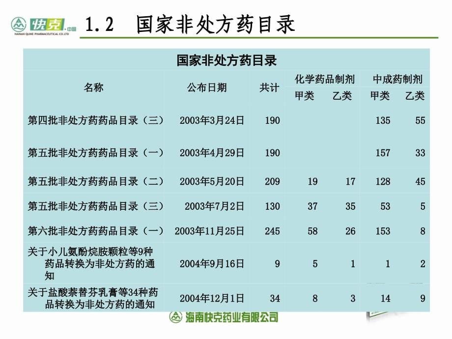 otc推广基础知识概述_第5页