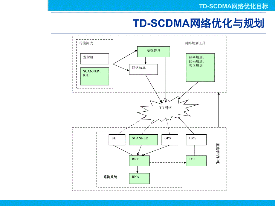 td-scdma网络优化流程与方法讲义_第2页