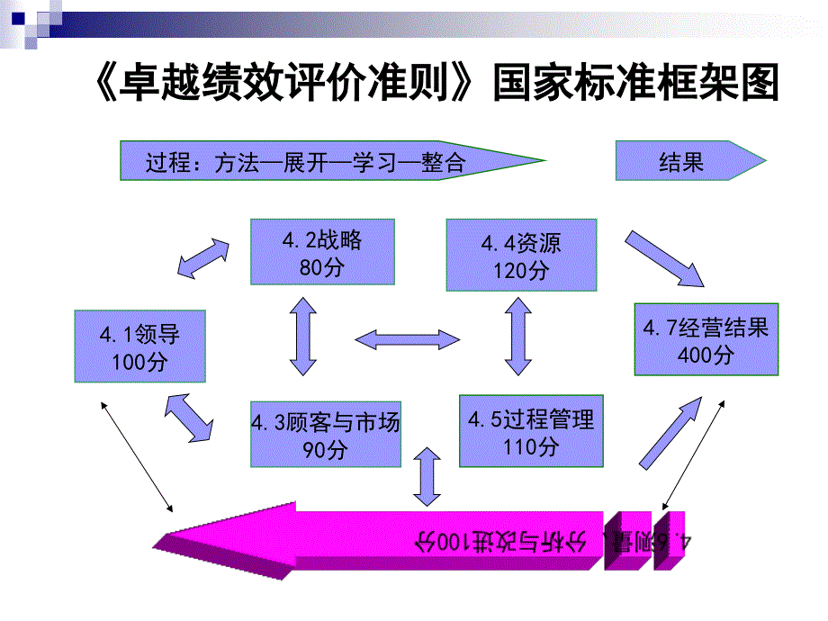 卓越绩效管理之测量分析与结果课件_第1页