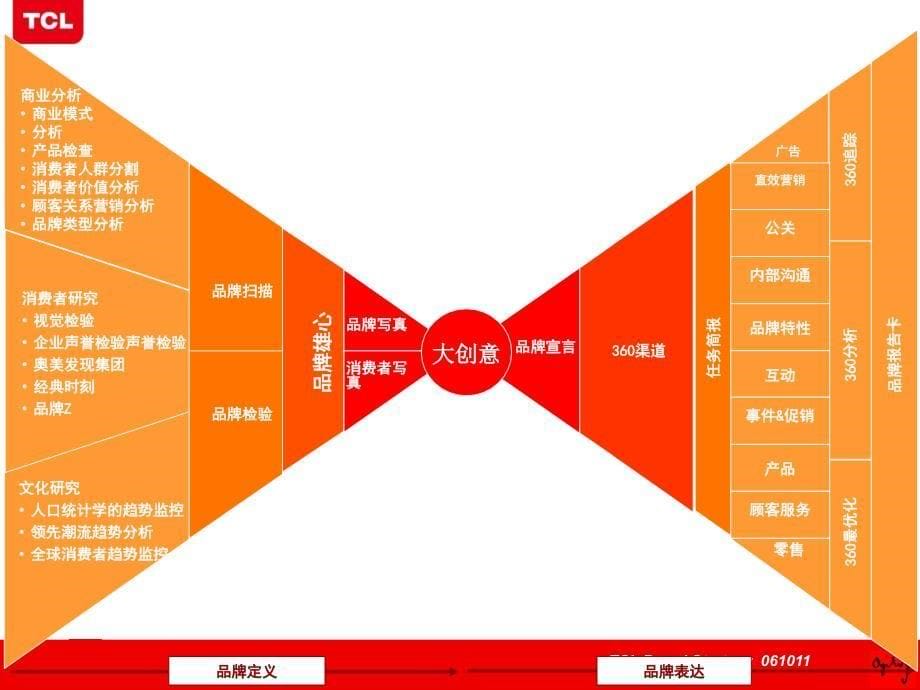 tcl品牌定位概述_第5页