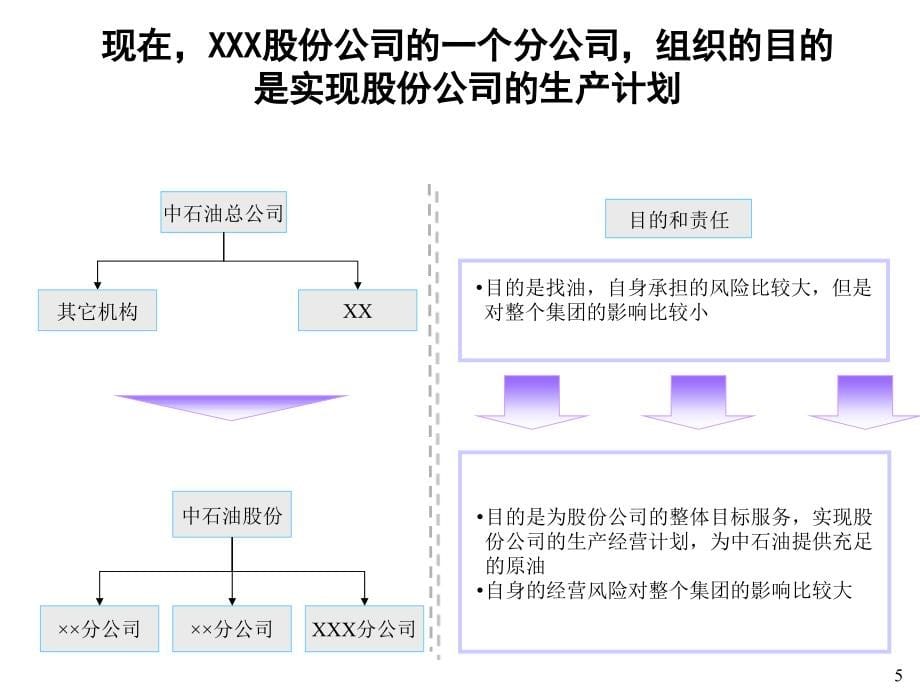 xxx公司组织结构诊断报告_第5页