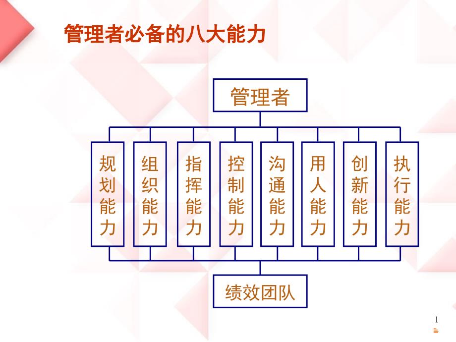 管理者必备的八大能力讲义_第1页