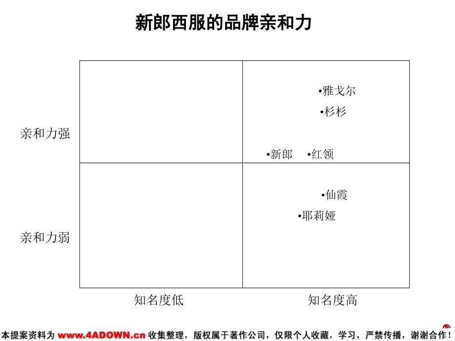 某西服品牌建设构架培训课件_第5页