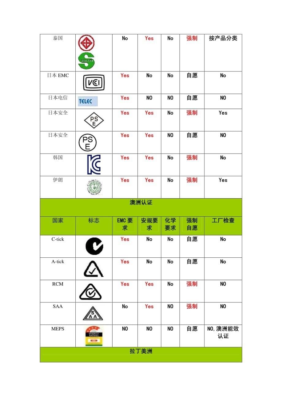 世界各国认证标志1_第5页