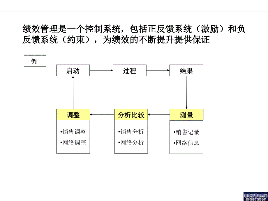 某银行绩效管理项目汇报_第3页