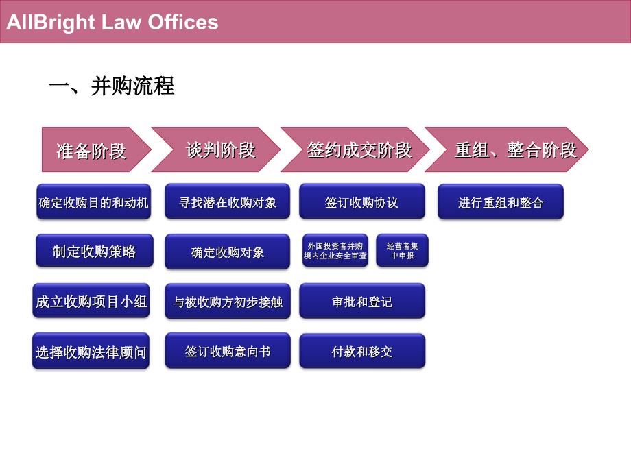 外资并购中的法律尽职调查_第3页