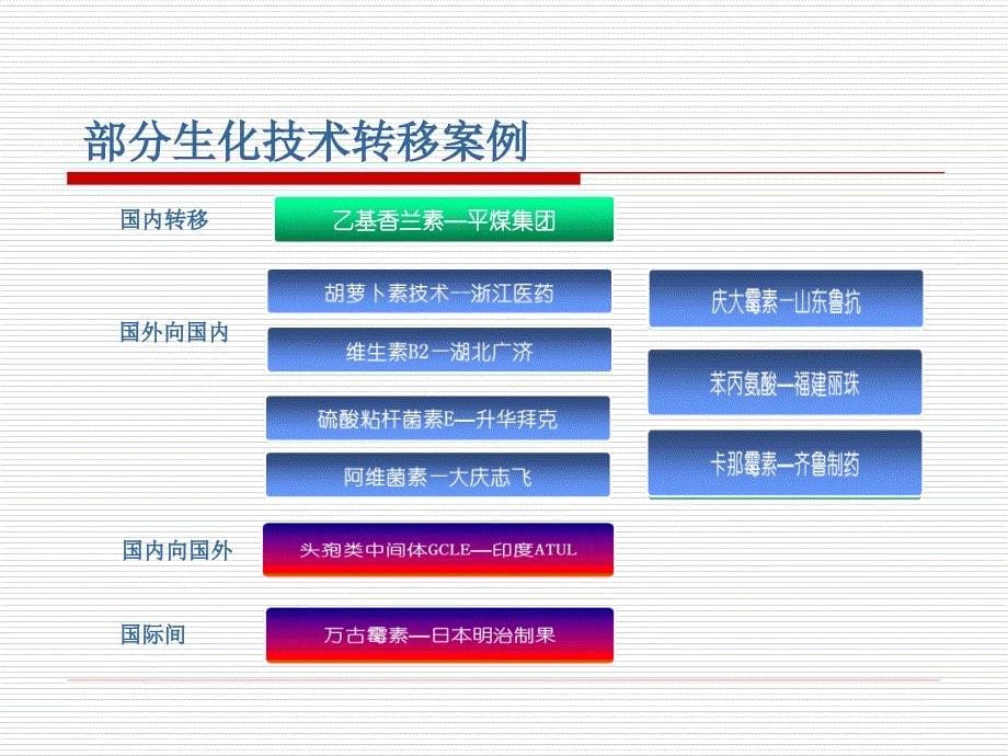 技术转移公司的商业化模式培训课程_第5页