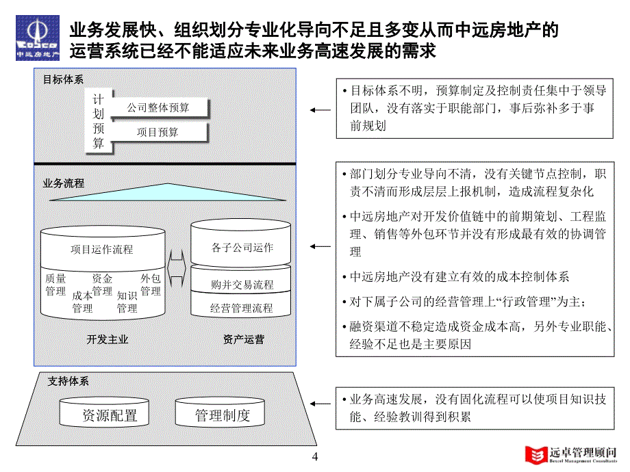 远房地产开发有限责任公司关键流程优化建议_第4页