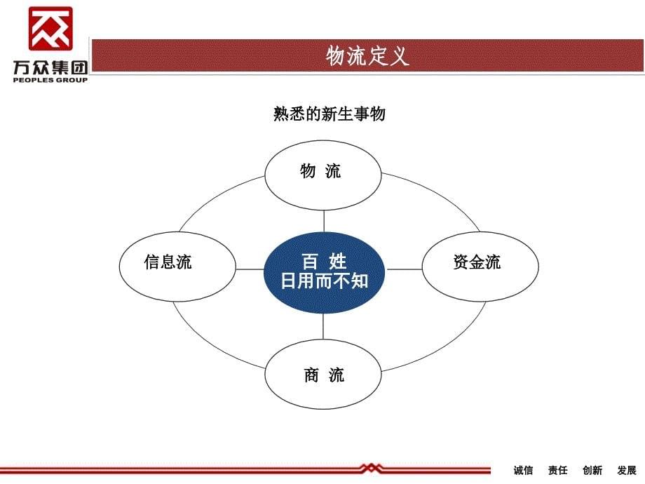 某集团物流业情况介绍_第5页