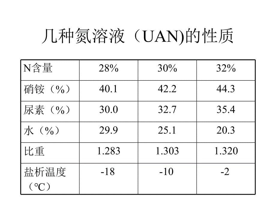 液体肥料的发展及有关技术问题概述_第5页